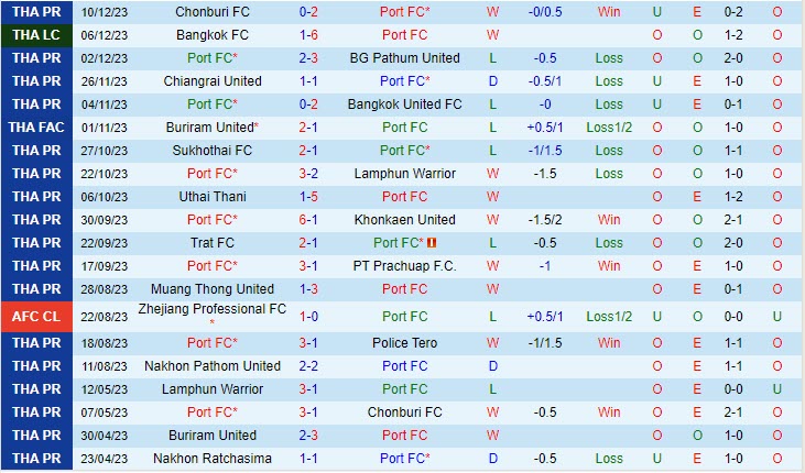 Nhận định Port vs Buriram 18h00 ngày 1712 (VĐ Thái Lan 202324) 2