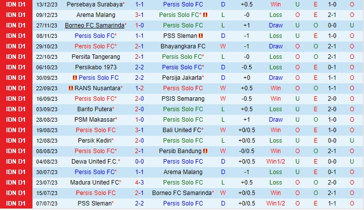 Nhận định Persis Solo vs Dewa United 15h00 ngày 1712 (VĐ Indonesia 202324) 2
