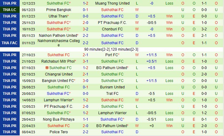 Nhận định Police Tero vs Sukhothai 17h30 ngày 1712 (VĐ Thái Lan 202324) 3