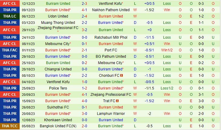 Nhận định Port vs Buriram 18h00 ngày 1712 (VĐ Thái Lan 202324) 3