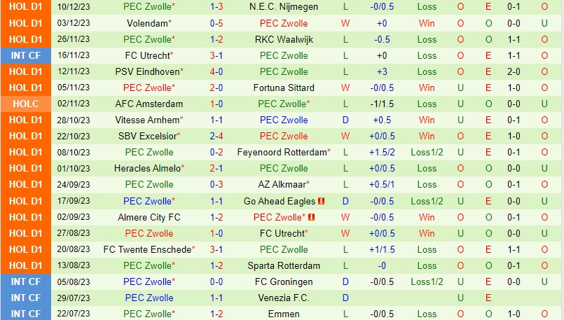 Nhận định Ajax vs PEC Zwolle 22h45 ngày 1712 (VĐQG Hà Lan) 3