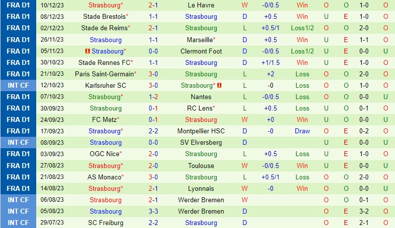 Nhận định bóng đá dự đoán Lorient vs Strasbourg VĐQG Pháp