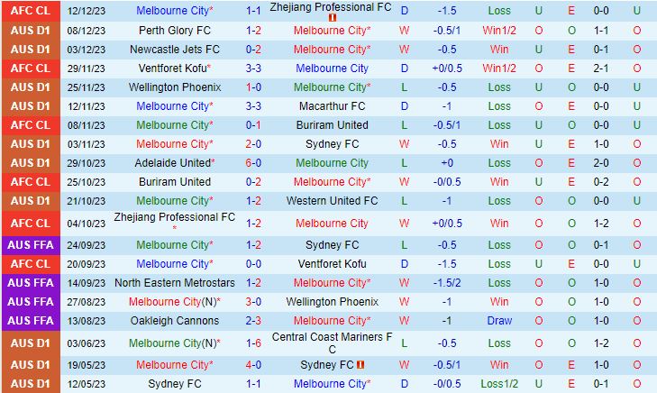 Nhận định Melbourne City vs Central Coast Mariners 13h00 ngày 1712 (VĐQG Australia 202324) 2