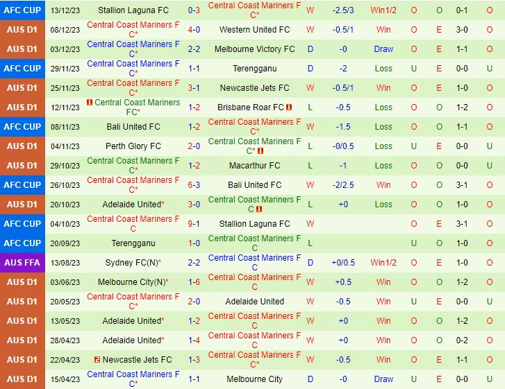 Nhận định Melbourne City vs Central Coast Mariners 13h00 ngày 1712 (VĐQG Australia 202324) 3