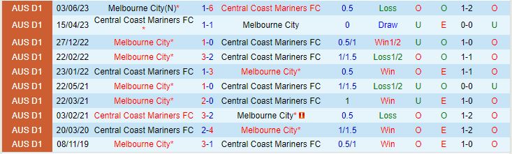 Nhận định Melbourne City vs Central Coast Mariners 13h00 ngày 1712 (VĐQG Australia 202324) 1