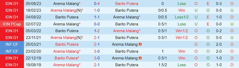 Nhận định Barito Putera vs Arema 19h00 ngày 1712 (VĐ Indonesia 202324) 1