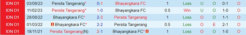 Nhận định Bhayangkara vs Persita Tangerang 19h00 ngày 1712 (VĐ Indonesia 202324) 1