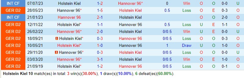 Nhận định Holstein Kiel vs Hannover 2h30 ngày 1712 (Hạng 2 Đức) 1 Nhận định Holstein Kiel vs Hannover 2h30 ngày 1712 (Hạng 2 Đức) 1