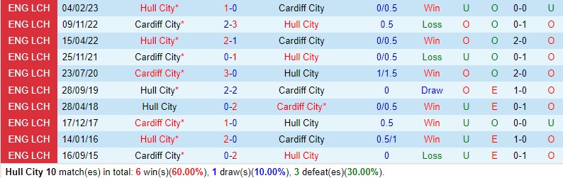 Nhận định Hull vs Cardiff 22h00 ngày 1612 (Hạng Nhất Anh) 1