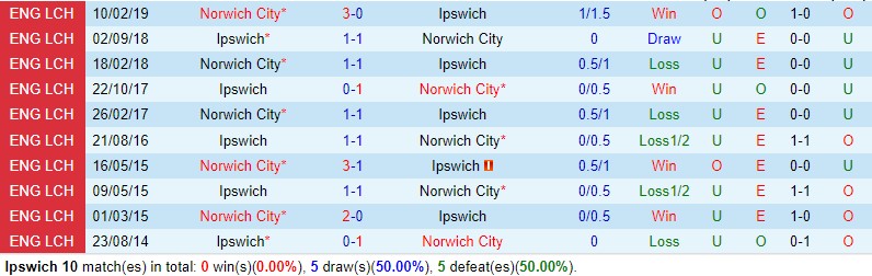 Nhận định Ipswich vs Norwich 19h30 ngày 1612 (Hạng Nhất Anh) 1 Nhận định Ipswich vs Norwich 19h30 ngày 1612 (Hạng Nhất Anh) 1
