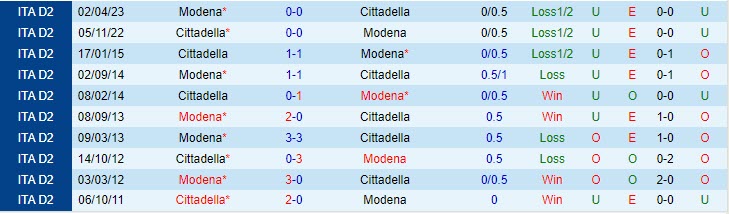 Nhận định Modena vs Cittadella 20h00 ngày 1612 (Hạng 2 Italia 202324) 1