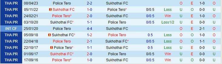 Nhận định Police Tero vs Sukhothai 17h30 ngày 1712 (VĐ Thái Lan 202324) 1