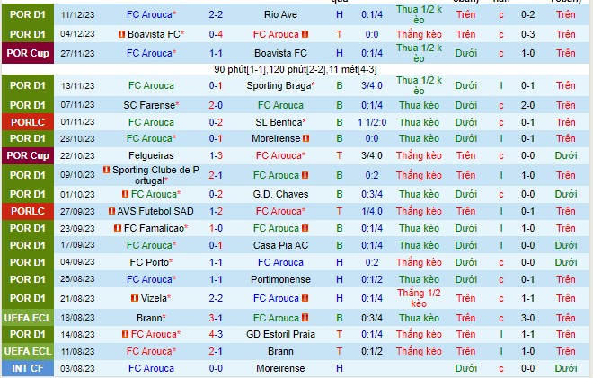 Nhận định Arouca vs Gil Vicente 01h00 ngày 1712 (VĐQG Bồ Đào Nha 2023) 2 Nhận định Arouca vs Gil Vicente 01h00 ngày 1712 (VĐQG Bồ Đào Nha 2023) 2