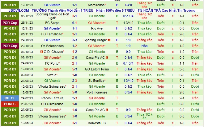 Nhận định Arouca vs Gil Vicente 01h00 ngày 1712 (VĐQG Bồ Đào Nha 2023) 3 Nhận định Arouca vs Gil Vicente 01h00 ngày 1712 (VĐQG Bồ Đào Nha 2023) 3