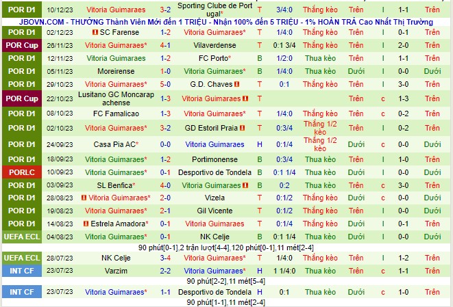 Nhận định Boavista vs Vitoria Guimaraes 03h30 ngày 1712 (VĐQG Bồ Đào Nha 2023) 3 Nhận định Boavista vs Vitoria Guimaraes 03h30 ngày 1712 (VĐQG Bồ Đào Nha 2023) 3