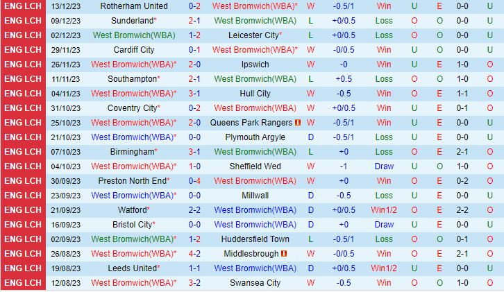 Nhận định West Brom vs Stoke 19h00 ngày 1712 (Hạng Nhất Anh 202324) 2