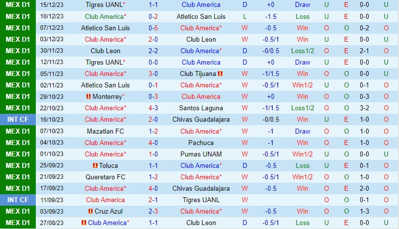 Nhận định CF America vs Tigres 8h30 ngày 1812 (VĐQG Mexico) 2