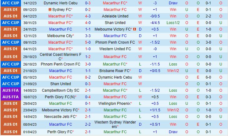 Nhận định Macarthur vs Wellington Phoenix 15h00 ngày 1812 (VĐQG Australia 202324) 2
