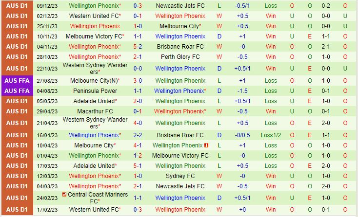 Nhận định Macarthur vs Wellington Phoenix 15h00 ngày 1812 (VĐQG Australia 202324) 3