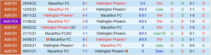 Nhận định Macarthur vs Wellington Phoenix 15h00 ngày 1812 (VĐQG Australia 202324) 1