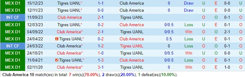 Nhận định CF America vs Tigres 8h30 ngày 1812 (VĐQG Mexico) 1
