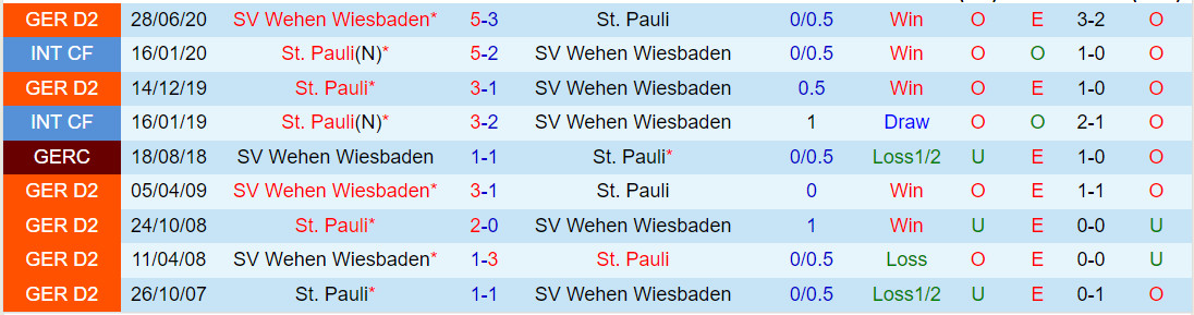 Nhận định StPauli vs Wiesbaden 19h30 ngày 1712 (Hạng 2 Đức 202324) 1