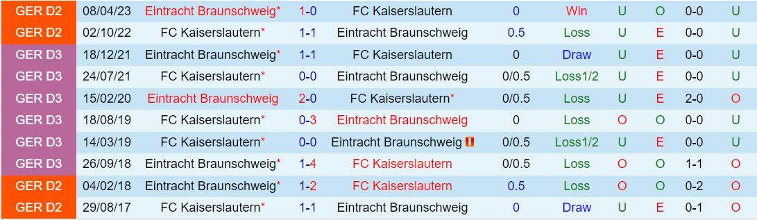Nhận định Braunschweig vs Kaiserslautern 19h30 ngày 1712 (Hạng 2 Đức 202324) 1