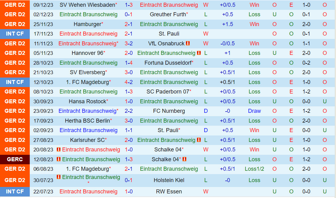 Nhận định Braunschweig vs Kaiserslautern 19h30 ngày 1712 (Hạng 2 Đức 202324) 2