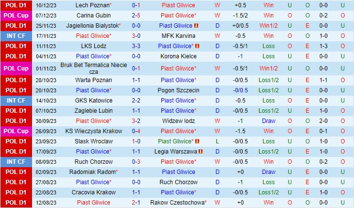 Nhận định Piast Gliwice vs Stal Mielec 01h00 ngày 1912 (VĐ Ba Lan 202324) 2
