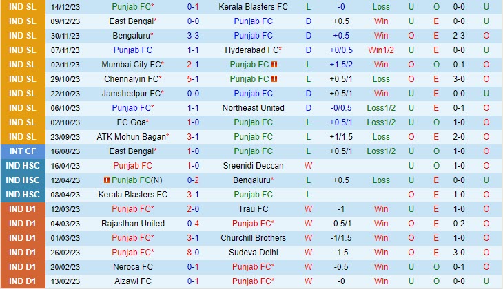 Nhận định Punjab vs Chennaiyin 21h30 ngày 1812 (VĐ Ấn Độ 202324) 2