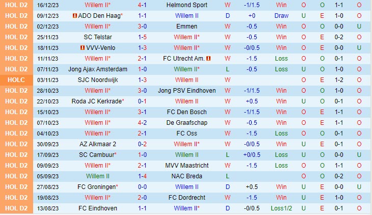 Nhận định Willem II vs Groningen 3h00 ngày 2012 (Cúp QG Hà Lan 202324) 2 Nhận định Willem II vs Groningen 3h00 ngày 2012 (Cúp QG Hà Lan 202324) 2
