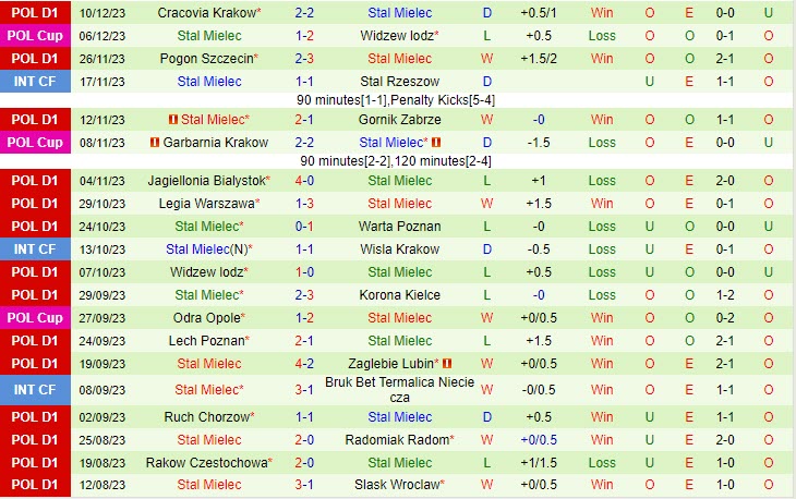 Nhận định Piast Gliwice vs Stal Mielec 01h00 ngày 1912 (VĐ Ba Lan 202324) 3