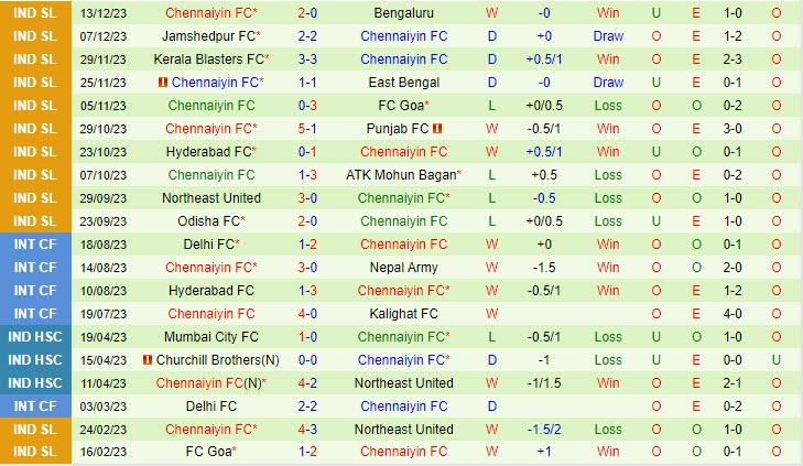 Nhận định Punjab vs Chennaiyin 21h30 ngày 1812 (VĐ Ấn Độ 202324) 3
