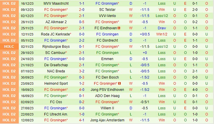 Nhận định Willem II vs Groningen 3h00 ngày 2012 (Cúp QG Hà Lan 202324) 3 Nhận định Willem II vs Groningen 3h00 ngày 2012 (Cúp QG Hà Lan 202324) 3