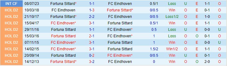 Nhận định FC Eindhoven vs Sittard 2h00 ngày 2012 (Cúp QG Hà Lan 202324) 1 Nhận định FC Eindhoven vs Sittard 2h00 ngày 2012 (Cúp QG Hà Lan 202324) 1