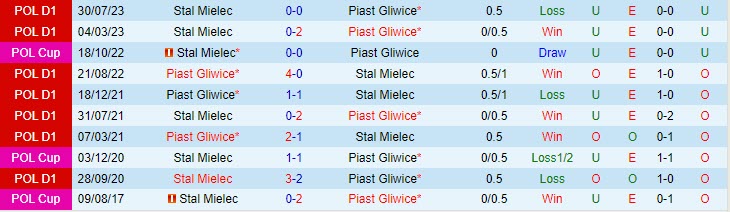 Nhận định Piast Gliwice vs Stal Mielec 01h00 ngày 1912 (VĐ Ba Lan 202324) 1