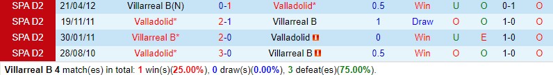 Nhận định Villarreal B vs Valladolid 2h30 ngày 1912 (Hạng 2 TBN) 1
