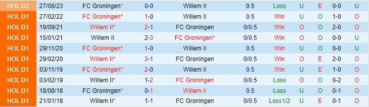 Nhận định Willem II vs Groningen 3h00 ngày 2012 (Cúp QG Hà Lan 202324) 1 Nhận định Willem II vs Groningen 3h00 ngày 2012 (Cúp QG Hà Lan 202324) 1
