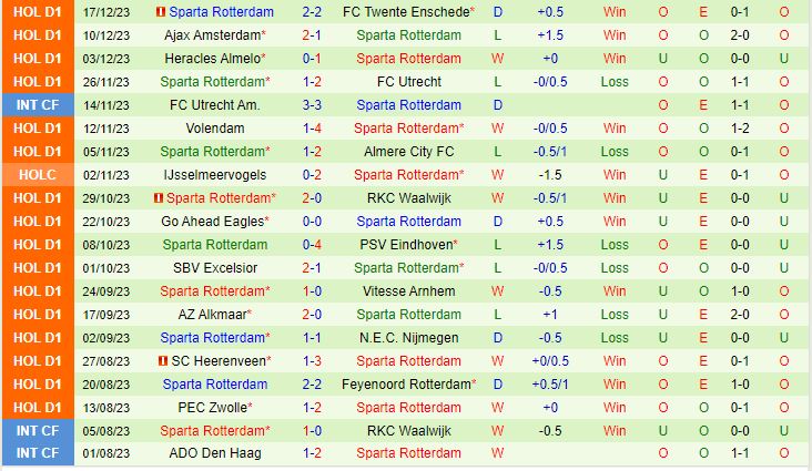 Nhận định ADO Den Haag vs Sparta Rotterdam 0h45 ngày 2112 (Cúp QG Hà Lan 202324) 3