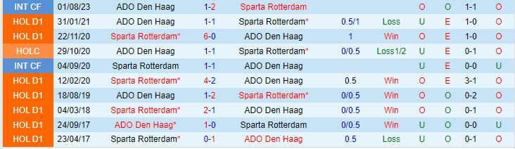 Nhận định ADO Den Haag vs Sparta Rotterdam 0h45 ngày 2112 (Cúp QG Hà Lan 202324) 1