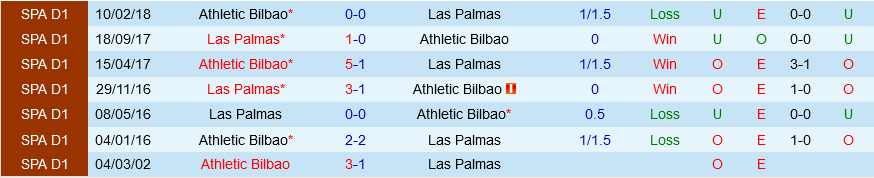 Bilbao vs Las Palmas Bilbao vs Las Palmas