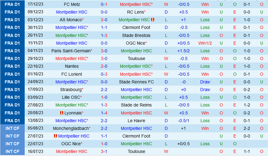 Montpellier vs Marseille