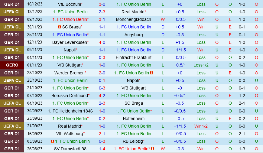 Union Berlin vs Cologne