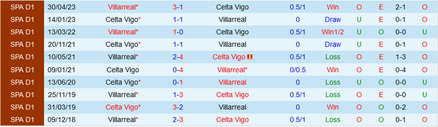 Villarreal vs Celta Vigo Villarreal vs Celta Vigo