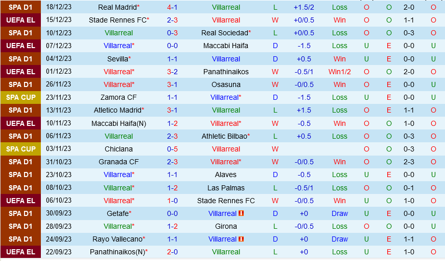 Villarreal vs Celta Vigo Villarreal vs Celta Vigo