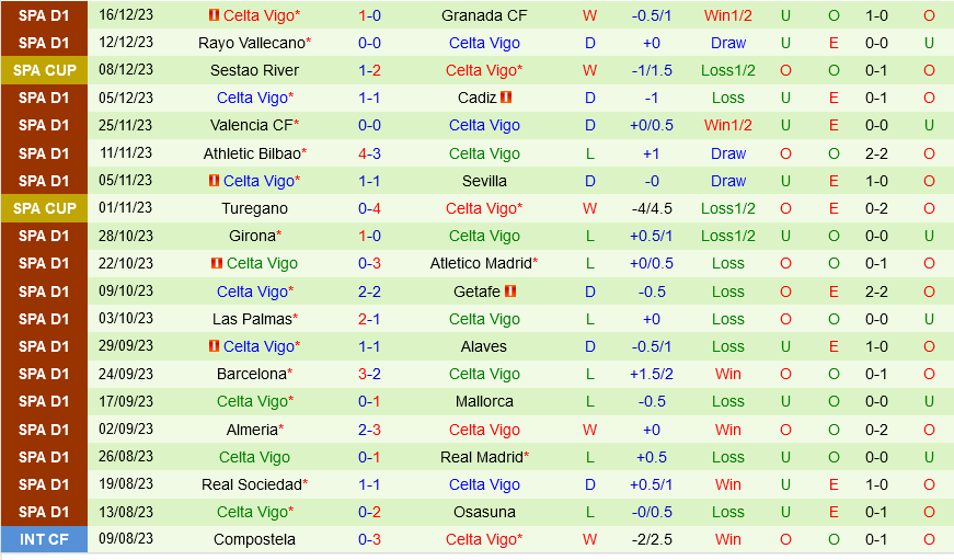 Villarreal vs Celta Vigo Villarreal vs Celta Vigo