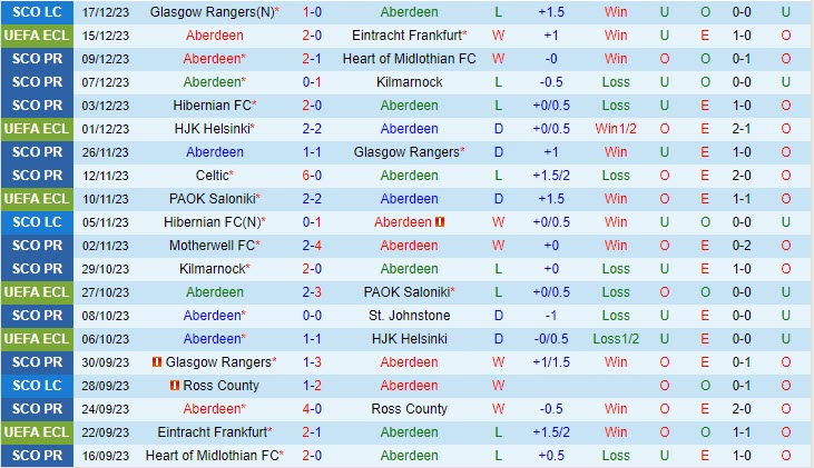 Nhận định Aberdeen vs Livingston 02h45 ngày 2112 (VĐ Scotland 202324) 2