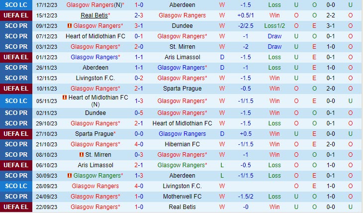 Nhận định Rangers vs StJohnstone 02h45 ngày 2112 (VĐ Scotland 202324) 2