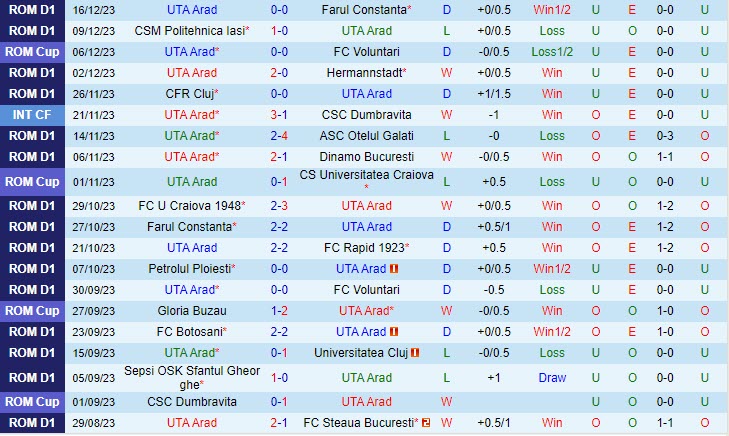 Nhận định UTA Arad vs Universitatea Craiova 22h30 ngày 2012 (VĐ Romania 202324) 2