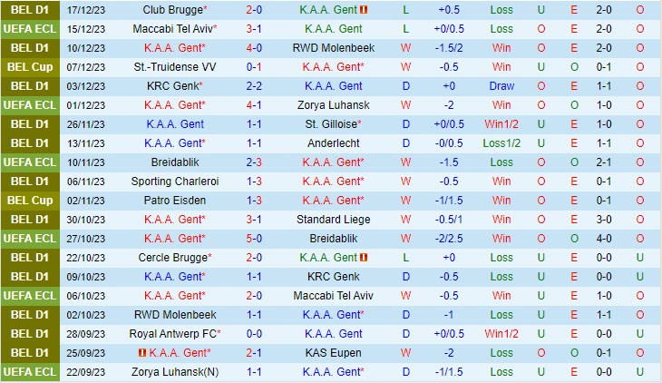 Nhận định Gent vs Leuven 02h45 ngày 2212 (VĐ Bỉ 202324) 2 Nhận định Gent vs Leuven 02h45 ngày 2212 (VĐ Bỉ 202324) 2
